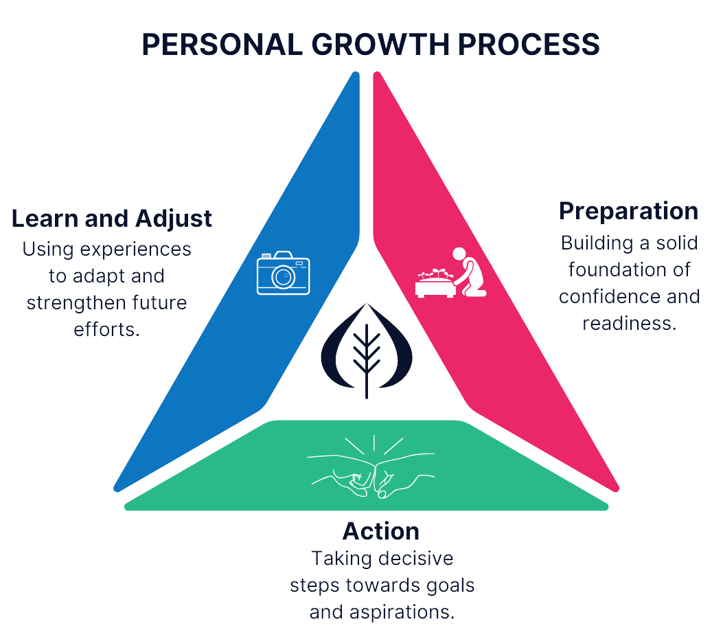 The Confidence Growth Cycle