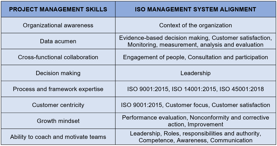 PROJECT MANAGEMENT SKILLS & ISO MANAGEMENT SYSTEM ALIGNMENT