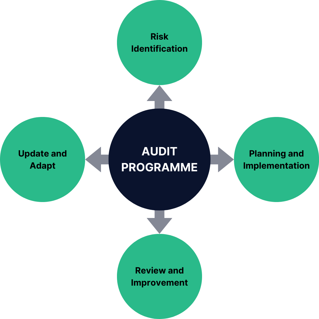 Dynamic Risk-Based Audit Cycle (DRBAC) Model