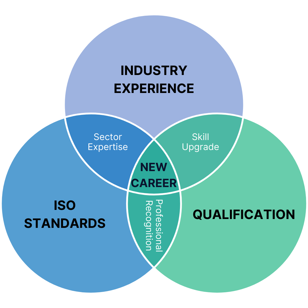Experience to ISO Qualification Pathway Model