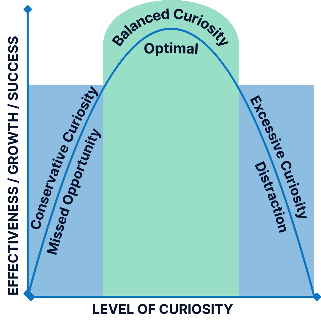 Goldilocks Zone of Curiosity