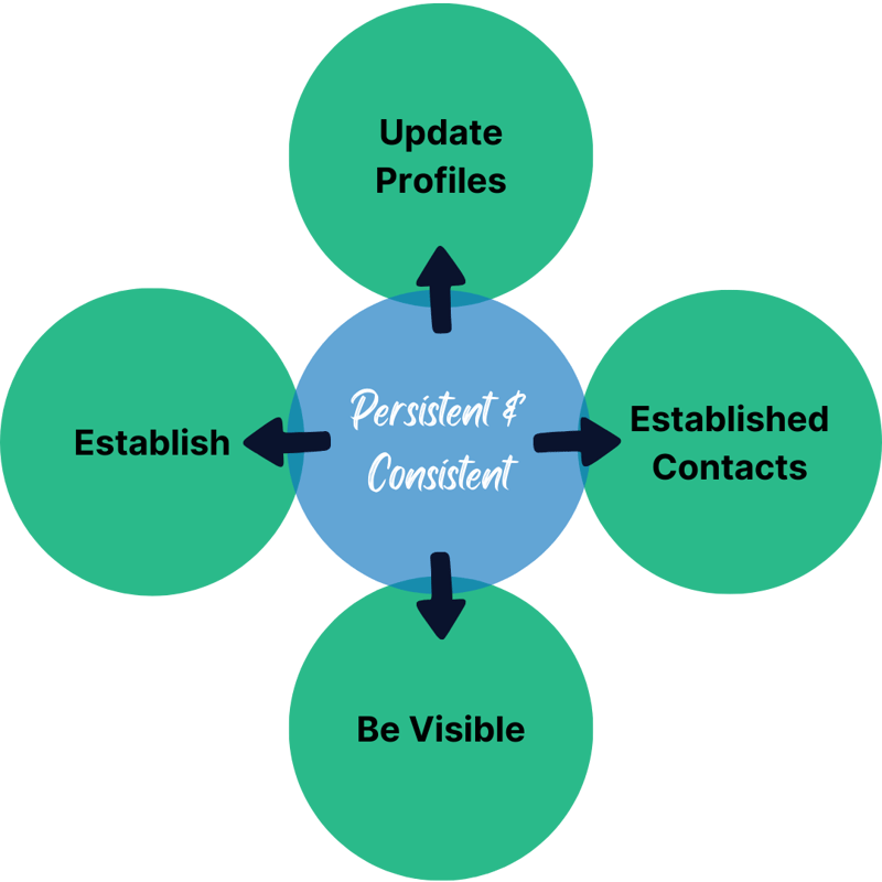 The 5 Foundations of Career Advancement Model