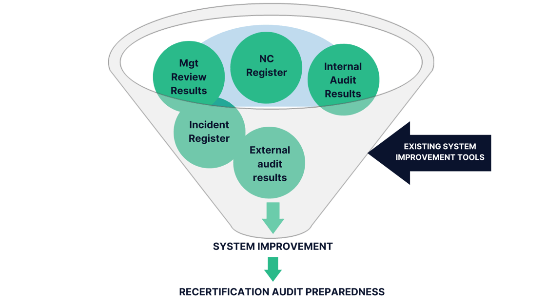 Certification Preparation Funnel