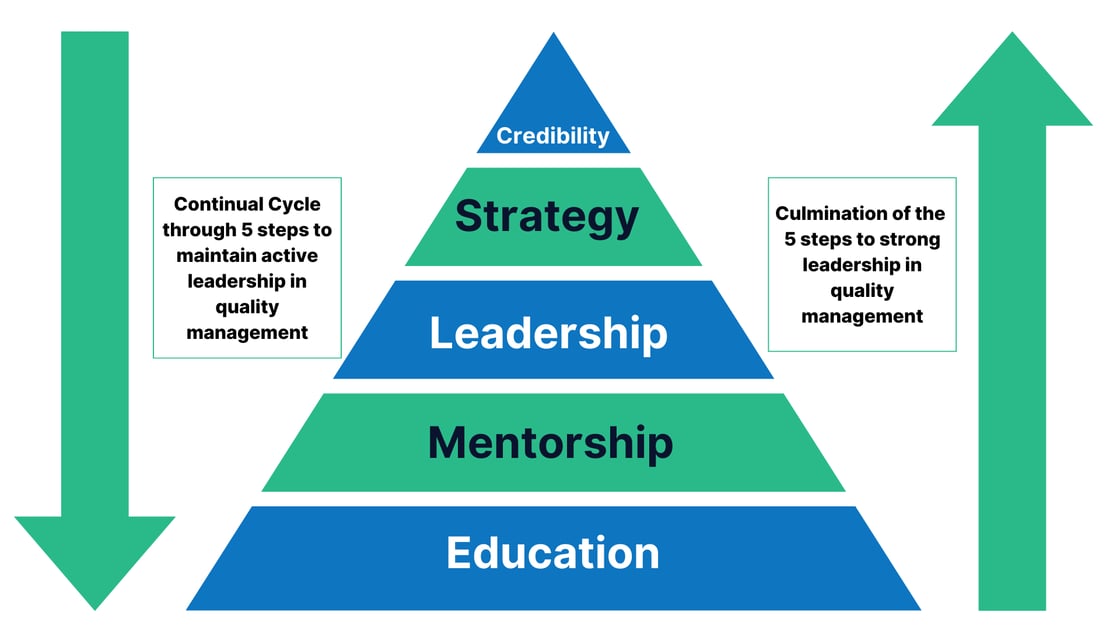 The Quality Leadership Pyramid