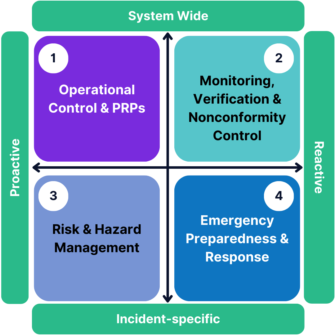 The Food Safety Operations Matrix