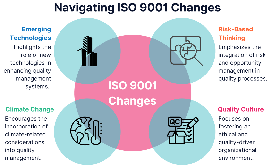 The ISO 9001 Change Framework