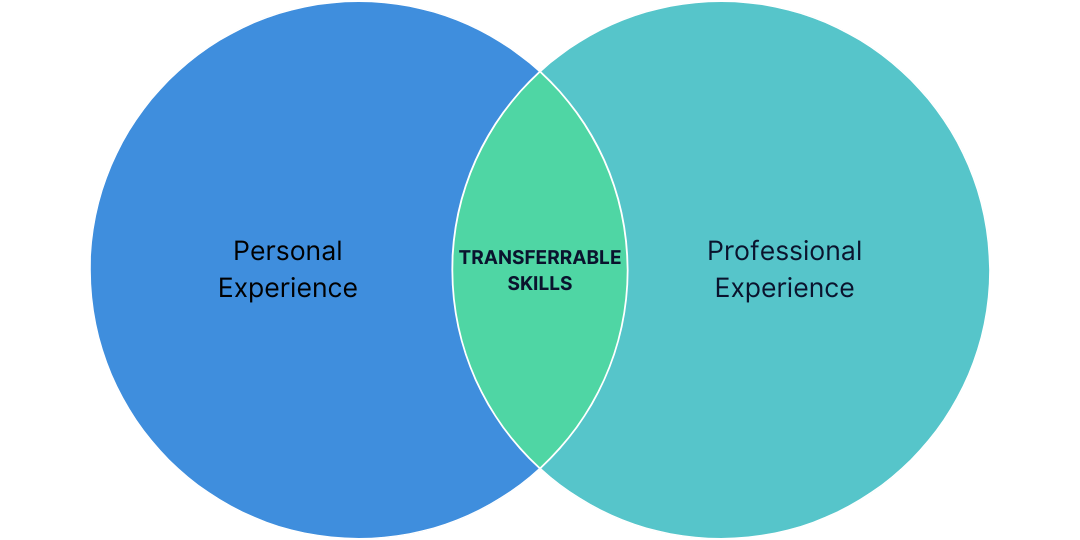 Integrated Skills Model