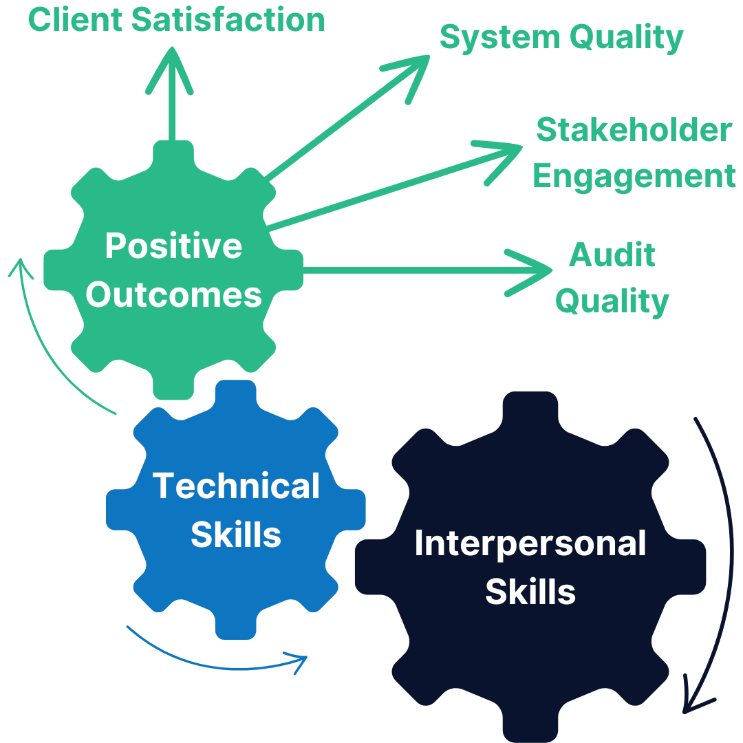 The Synergy of Success Model