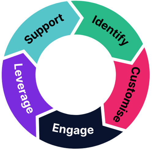 Enhancing Online Learning Through Diverse Styles