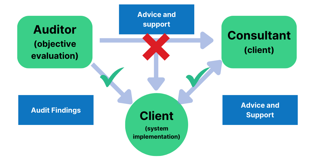 The Auditor-Client-Consultant (ACC) Framework