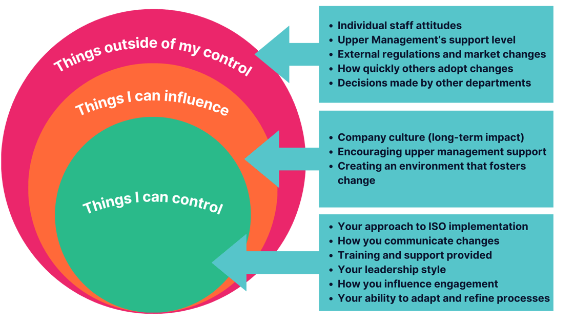 ISO Management Systems Zone of Control