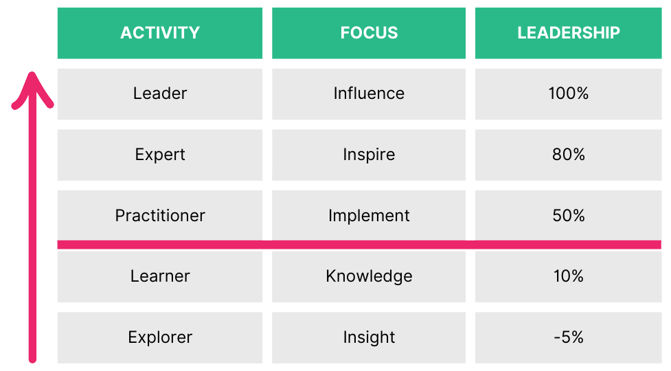 Measure Yourself on the ISO Leadership Scale