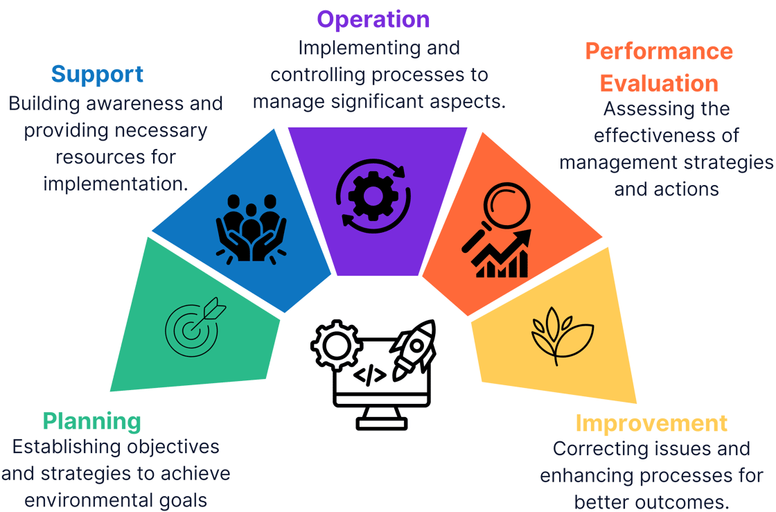 The Environmental Aspect Integration Model