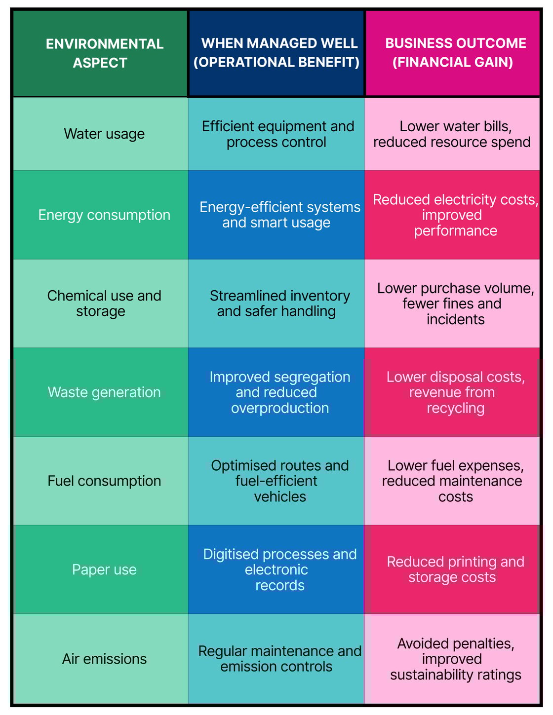 From Aspect to Advantage: How Managing Environmental Aspects Pays Off