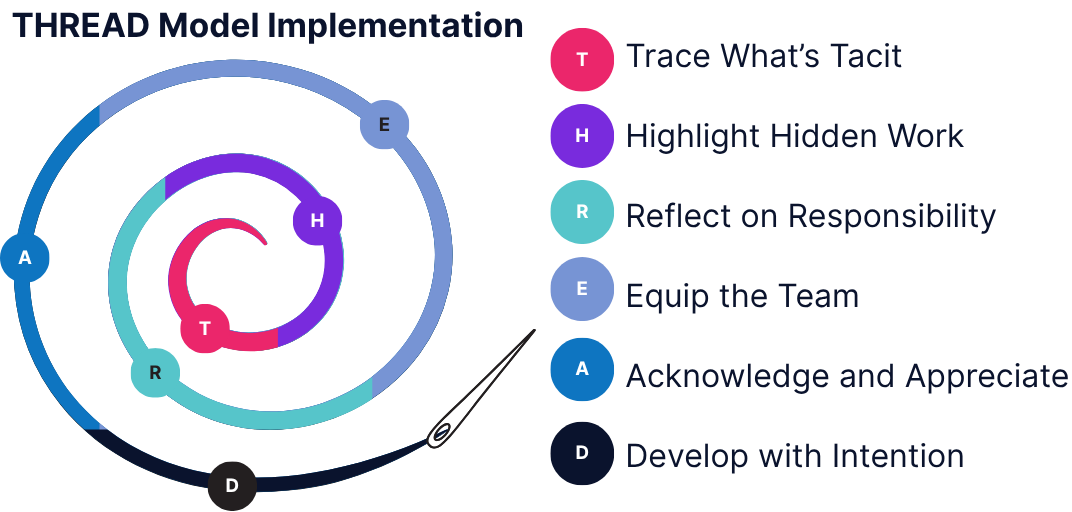 THREAD Model Implementation