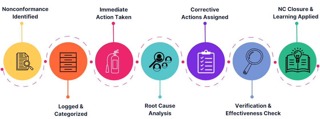 The Nonconformance Workflow Model