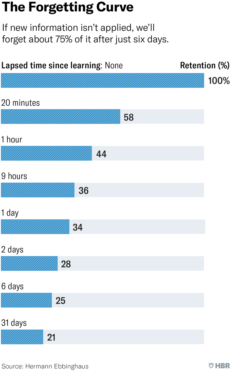 The Forgetting Curve